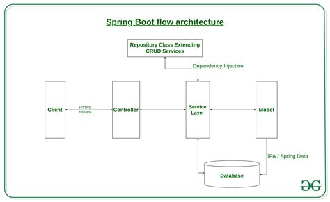 Generating IDs <b>in Spring</b> Data MongoDB using Sequences Did you know that you can save days or weeks of development time when starting new <b>Spring</b> <b>Boot</b> apps? With Bootify you have the right helper at your side - get a runnable prototype in minutes and focus on your business logic instead. . Sequence generator in spring boot